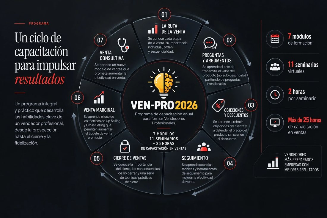 Infografía de VEN-PRO 2026: un ciclo de capacitación de 7 módulos, 11 seminarios y más de 25 horas. Módulos: 01 La ruta de la venta, 02 Preguntas y argumentos, 03 Objeciones y descuentos, 04 Seguimiento, 05 Cierre de ventas, 06 Venta marginal, 07 Venta consultiva.